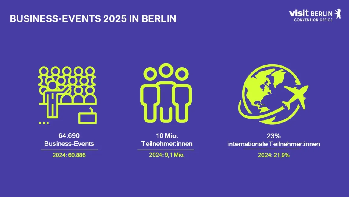 Grafik mit Zahlen zu Business-Events 2025 in Berlin auf lila Hintergrund.